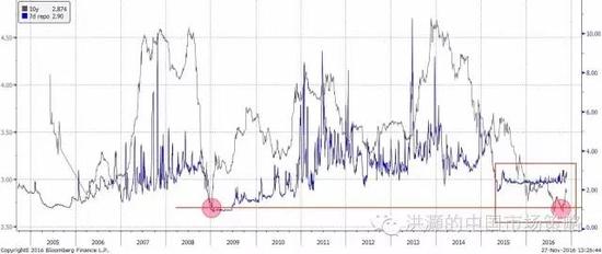 焦點圖表一:中國10年期國債收益率雙底,與7天回購利率之間差距縮小的時間為歷史上最長。