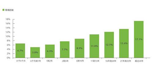 工作不滿一年的員工成為“囚徒”的概率為6%。而對于一到兩年的員工,概率會增加至6.3%。這種概率隨著任職時間的延長逐漸遞增,直至(任職26年以上的員工)攀升至17.1%。這類老員工可能認(rèn)為自己已經(jīng)忠于職守足夠久,理應(yīng)不勞而獲。他們還會認(rèn)為有資格霸占職位,但卻不會貢獻(xiàn)創(chuàng)新的想法,也不覺得有必要做出改善。