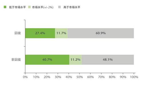 這一群體可能本來心存離職的意愿,但經(jīng)過調(diào)查后發(fā)現(xiàn)他們目前獲得的薪酬高于自己在市場上的價值,因此便打消了另謀高就的念頭。于是,他們選擇牢牢守住自己的職位。